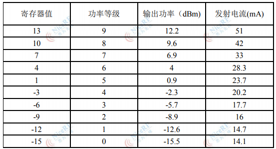 LoRa1280無線模塊寄存器值功率指標表格