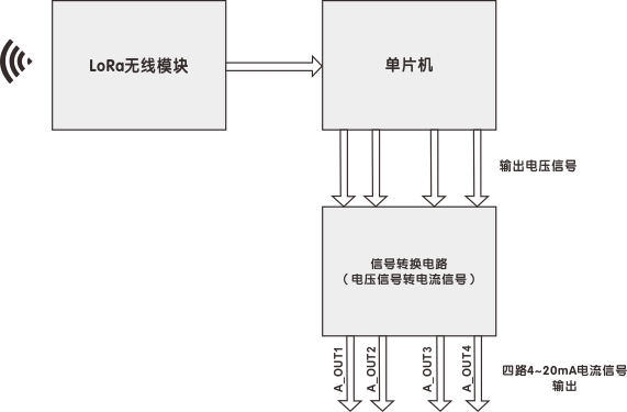接收端框圖