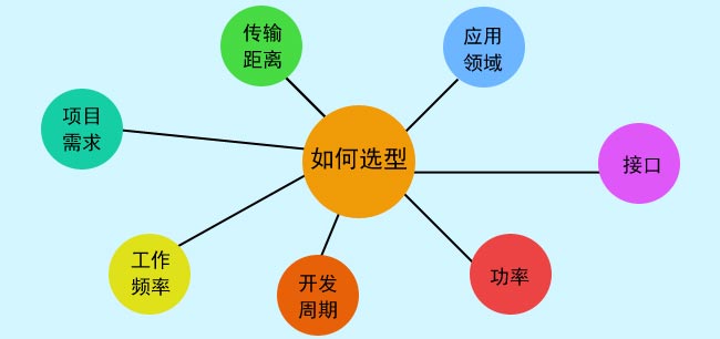 無(wú)線收發(fā)模塊怎么選型