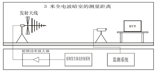 射頻電磁場(chǎng)試驗(yàn)布置連接圖