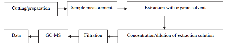 Phthalates，PBBs&PBDEs