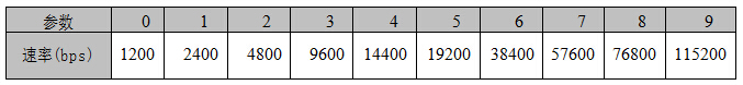 串口波特率