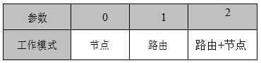 模式選擇